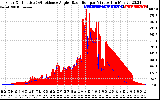 Solar PV/Inverter Performance Solar Radiation & Effective Solar Radiation per Minute