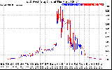 Solar PV/Inverter Performance Photovoltaic Panel Current Output