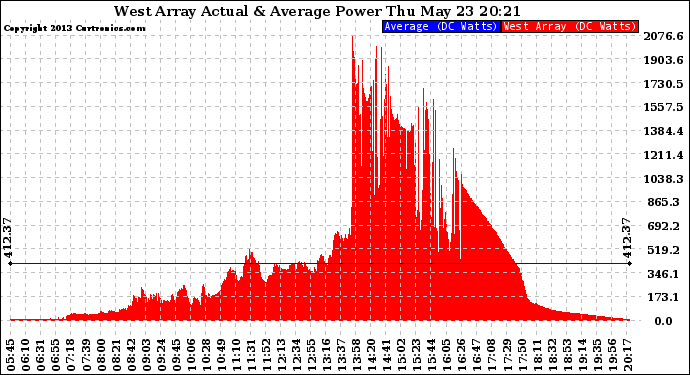 Solar PV/Inverter Performance West Array Actual & Average Power Output