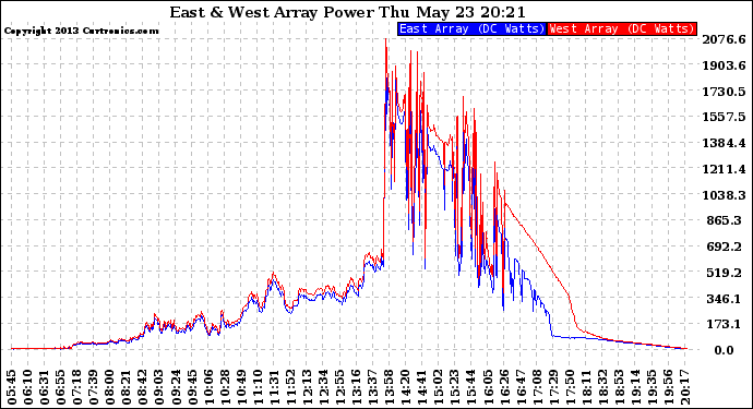 Solar PV/Inverter Performance Photovoltaic Panel Power Output