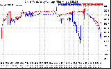 Solar PV/Inverter Performance Photovoltaic Panel Voltage Output