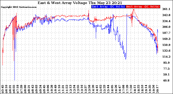 Solar PV/Inverter Performance Photovoltaic Panel Voltage Output