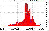 Solar PV/Inverter Performance East Array Power Output & Solar Radiation