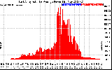 Solar PV/Inverter Performance East Array Actual & Average Power Output