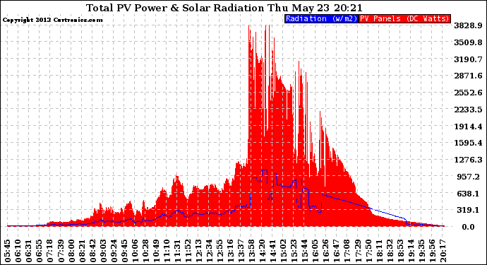 Solar PV/Inverter Performance Total PV Panel Power Output & Solar Radiation