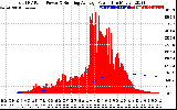 Solar PV/Inverter Performance Total PV Panel & Running Average Power Output