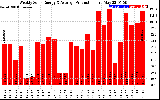 Solar PV/Inverter Performance Weekly Solar Energy Production