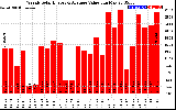 Solar PV/Inverter Performance Weekly Solar Energy Production Value