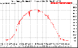 Solar PV/Inverter Performance Daily Energy Production Per Minute