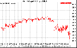 Solar PV/Inverter Performance Grid Voltage