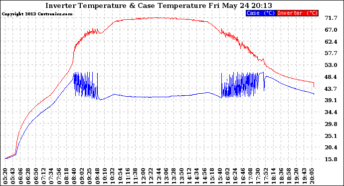Solar PV/Inverter Performance Inverter Operating Temperature