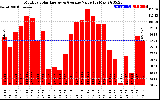 Solar PV/Inverter Performance Monthly Solar Energy Production Value