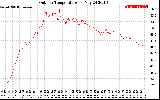 Solar PV/Inverter Performance Outdoor Temperature