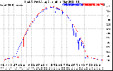 Solar PV/Inverter Performance Photovoltaic Panel Current Output