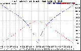 Solar PV/Inverter Performance Sun Altitude Angle & Azimuth Angle