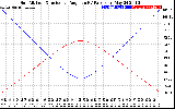 Solar PV/Inverter Performance Sun Altitude Angle & Sun Incidence Angle on PV Panels