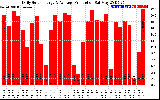 Solar PV/Inverter Performance Daily Solar Energy Production