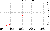 Solar PV/Inverter Performance Daily Energy Production