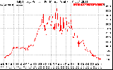 Solar PV/Inverter Performance Daily Energy Production Per Minute