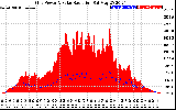 Solar PV/Inverter Performance Grid Power & Solar Radiation