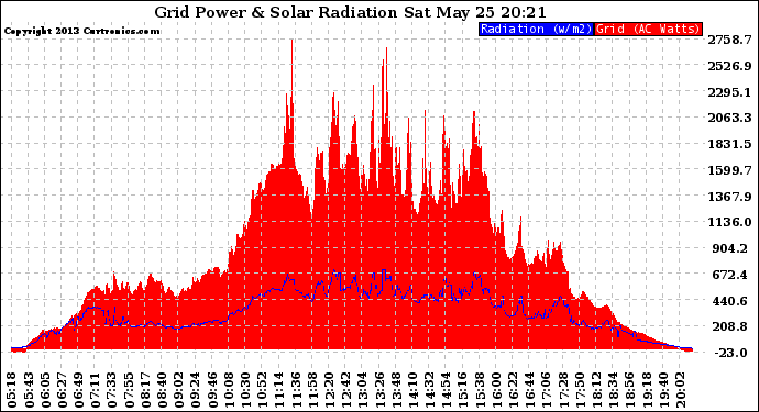 Solar PV/Inverter Performance Grid Power & Solar Radiation