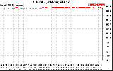 Solar PV/Inverter Performance Grid Voltage