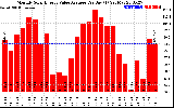 Solar PV/Inverter Performance Monthly Solar Energy Value Average Per Day ($)