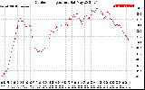 Solar PV/Inverter Performance Outdoor Temperature