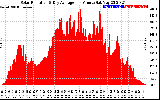 Solar PV/Inverter Performance Solar Radiation & Day Average per Minute