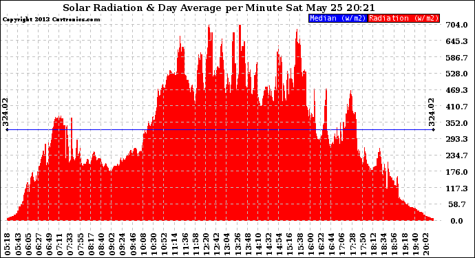 Solar PV/Inverter Performance Solar Radiation & Day Average per Minute