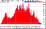 Solar PV/Inverter Performance Solar Radiation & Effective Solar Radiation per Minute