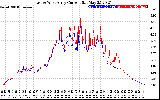 Solar PV/Inverter Performance Photovoltaic Panel Current Output