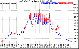 Solar PV/Inverter Performance Photovoltaic Panel Power Output