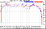 Solar PV/Inverter Performance Photovoltaic Panel Voltage Output