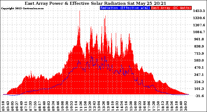 Solar PV/Inverter Performance East Array Power Output & Effective Solar Radiation