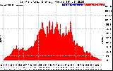 Solar PV/Inverter Performance East Array Actual & Average Power Output