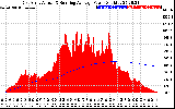 Solar PV/Inverter Performance East Array Actual & Running Average Power Output