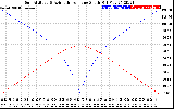 Solar PV/Inverter Performance Sun Altitude Angle & Azimuth Angle