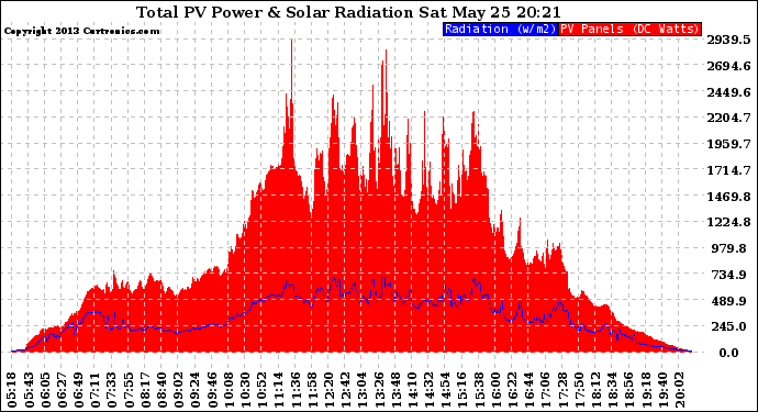 Solar PV/Inverter Performance Total PV Panel Power Output & Solar Radiation