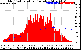 Solar PV/Inverter Performance Total PV Panel & Running Average Power Output