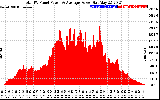 Solar PV/Inverter Performance Total PV Panel Power Output