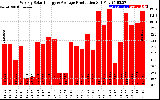 Solar PV/Inverter Performance Weekly Solar Energy Production