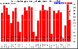 Solar PV/Inverter Performance Daily Solar Energy Production