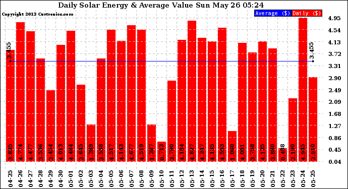 Solar PV/Inverter Performance Daily Solar Energy Production Value