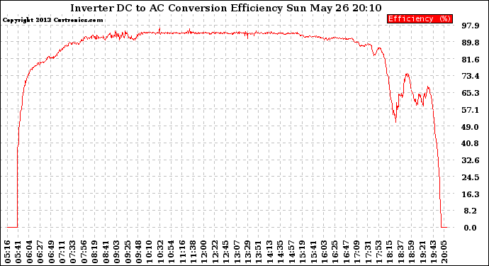 Solar PV/Inverter Performance Inverter DC to AC Conversion Efficiency