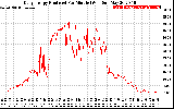 Solar PV/Inverter Performance Daily Energy Production Per Minute