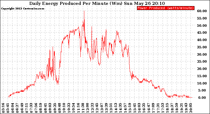 Solar PV/Inverter Performance Daily Energy Production Per Minute