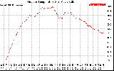 Solar PV/Inverter Performance Outdoor Temperature