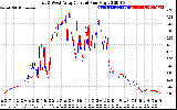 Solar PV/Inverter Performance Photovoltaic Panel Current Output