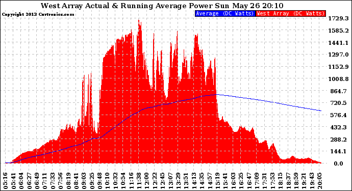 Solar PV/Inverter Performance West Array Actual & Running Average Power Output